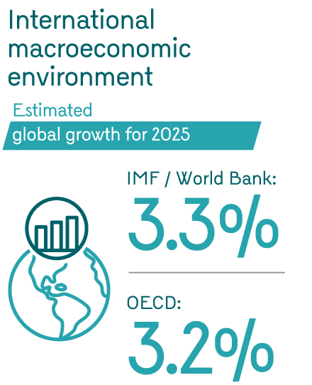 Infographic highlighting the main figures of the international macroeconomic environment. Estimated global growth for 2025, IMF and World Bank: 3.3%; OECD: 3.2%.