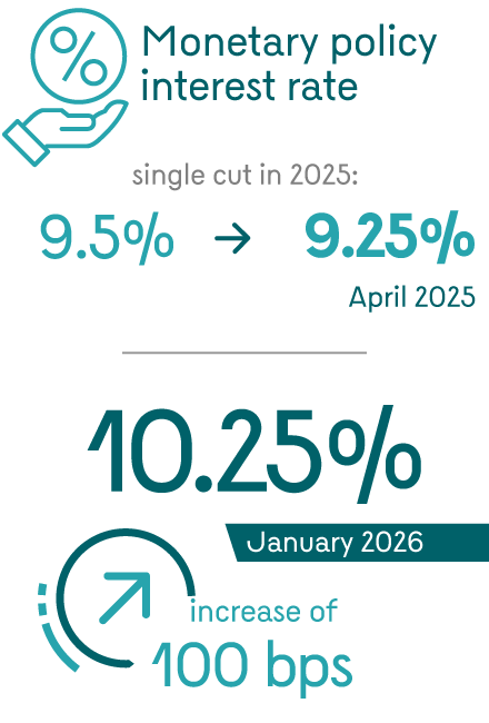 Infographic highlighting the main figures of monetary policy. The monetary policy interest rate underwent a single cut in 2025, from 9.5% to 9.25% in April. As of January 2026, the rate was set at 10.25% following a 100 bps increase.