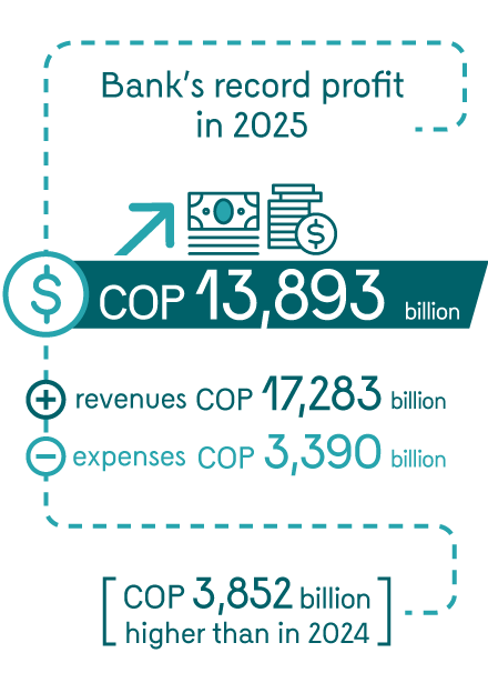 Infographic highlighting the main figures of Banco de la República’s profits. The Bank’s record profit in 2025 is COP 13,893 billion, resulting from revenues of COP 17,283 billion and expenses of COP 3,390 billion. The profit was COP 3,852 billion higher than in 2024.