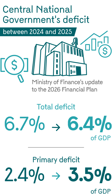  Infographic highlighting the main figures of public finance. According to the Ministry of Finance's update to the 2026 Financial Plan, the Central National Government's total deficit decreased from 6.7% to 6.4% of GDP between 2024 and 2025. The primary deficit increased from 2.4% to 3.5%.