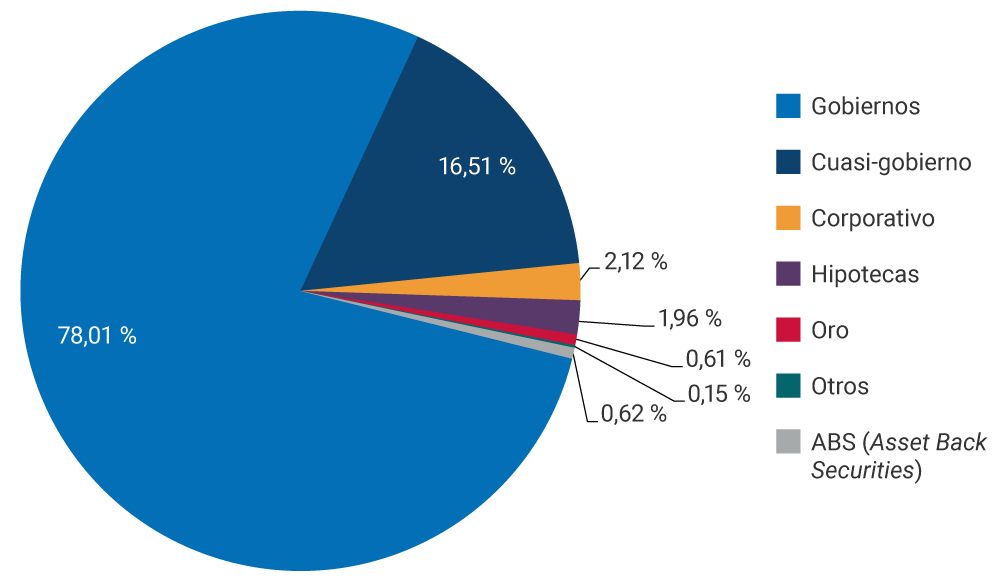 Gobiernos: 78,01 %. Cuasi-gobierno: 16,51 %. Corporativo: 2,12 %. Hipotecas: 1,96 %. Oro: 0,61 %. Otros: 0,15 %. ABS: 0,62%.