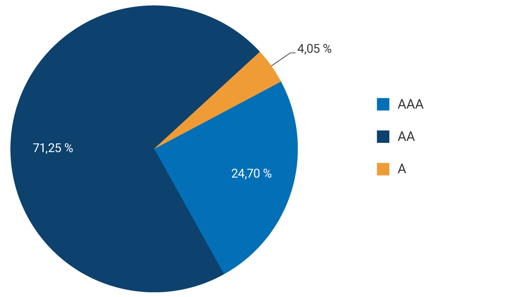 AAA: 24,70 %. AA: 71,25 %. A: 4,05 %.