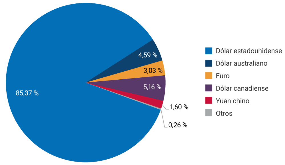 Dólar estadounidense: 85,37 %. Dólar australiano: 4,59 %. Euro: 3,03 %. Dólar canadiense: 5,16 %. Yuan chino: 1,60 %. Otros: 0,26 %.