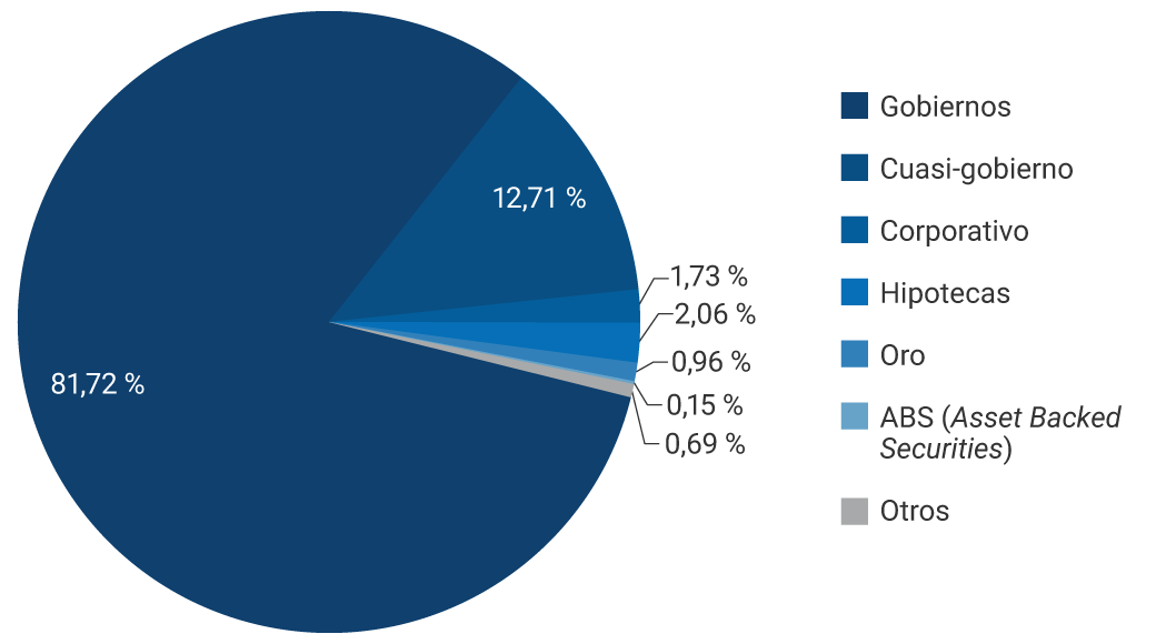 Gráfico circular que muestra la distribución del portafolio de inversión por sectores. Gobiernos: 81,72%. Cuasi-gobierno: 12,71%. Corporativo: 1,73%. Hipotecas: 2,06%. Oro: 0,96%. Asset Backed Securities: 0,69%. Otros: 0,15%.