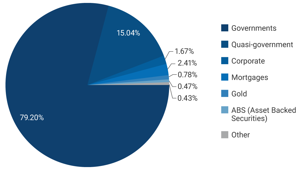 Governments: 79.20%. Quasi-government: 15.04%. Corporate: 1.67%. Mortgages: 2.41%. Gold: 0.78%. ABS: 0.47%. Other: 0.43%.