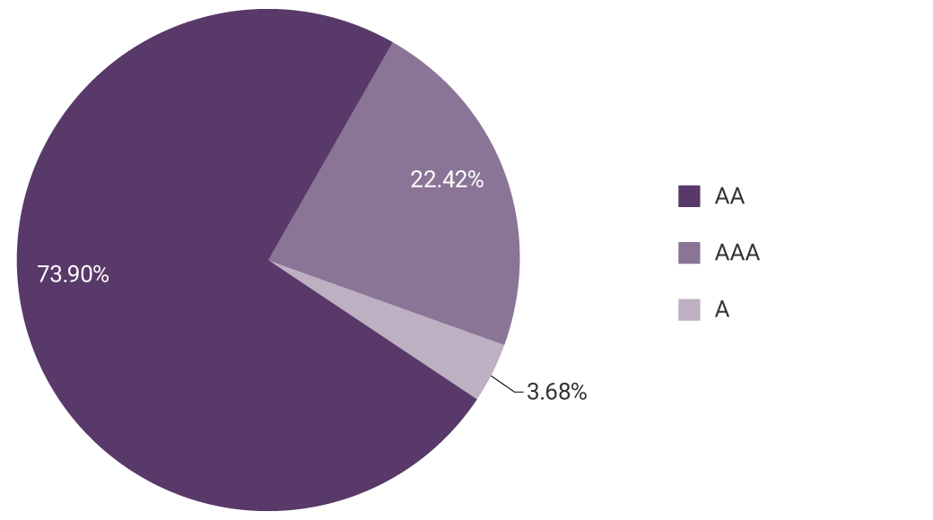 AAA: 22.42%. AA: 73.90%. A: 3.68%.