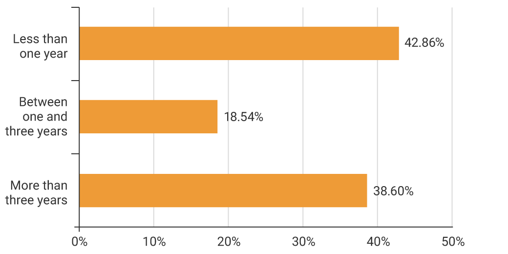 Less than one year: 42.86%. Between one and three years: 18.54%. More than three years: 38.60%.