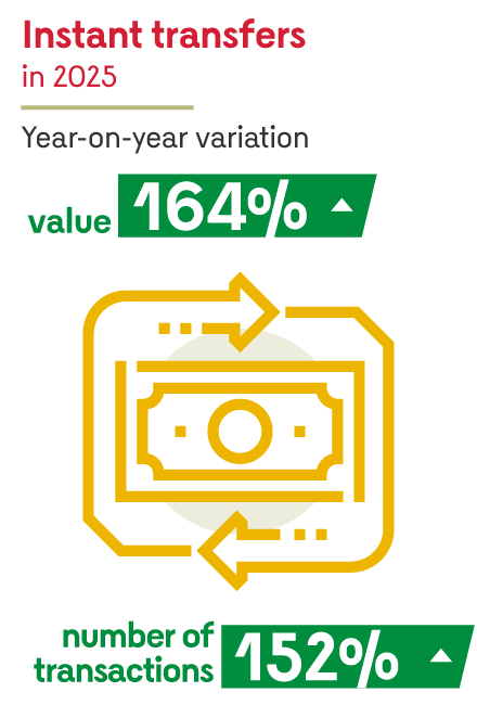 Instant transfers in 2025 (year-on-year variation). Value: 164%. Number of transactions: 152%.
