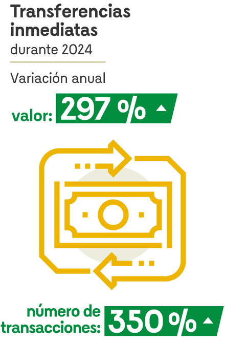 Transferencias inmediatas durante 2024 (variación anual). Valor: 297%. Número de transacciones: 350%.