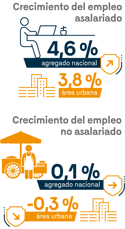 Infografía que muestra las principales cifras por tipo de empleo. Crecimiento del empleo asalariado: 4,6% en el agregado nacional y 3,8% en el área urbana. Crecimiento del empleo no asalariado: 0,1% en elagregado nacional y -0,3% en el área urbana.