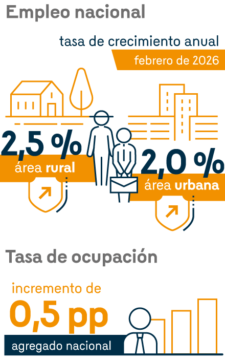 Infografía que muestra las principales cifras de empleo a nivel nacional. Tasa de crecimiento anual, febrero de 2026: 2,5% para el área rural; 2,0% para el área urbana. Tasa de ocupación: incremento de 0,5 puntos porcentuales, en el agregado nacional.
