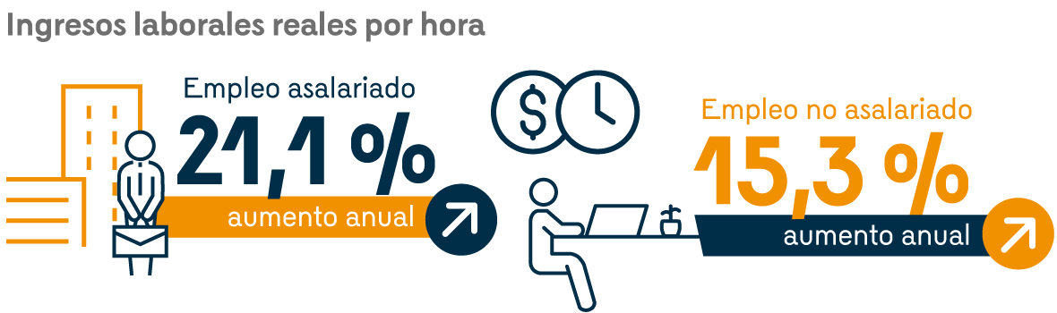 Infografía que presenta las principales cifras de los ingresos laborales reales por hora, los cuales registraron aumentos anuales del 21,1% para los trabajadores asalariados y del 15,3 % para los no asalariados.