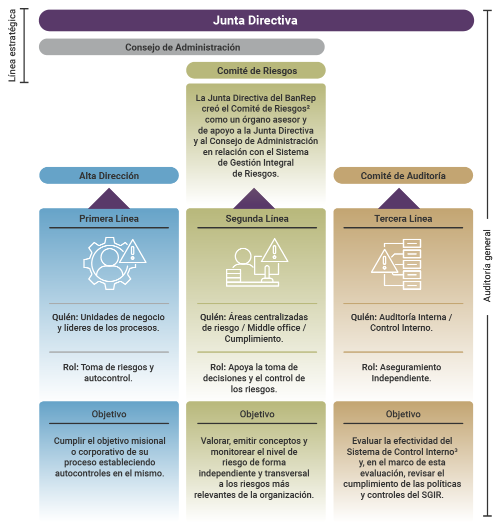 El Modelo se conforma de:1) la primera línea por alta gerencia; la segunda línea por el Comité de Riesgos y la tercera por un Comité de Auditoría. Las tres son lideradas por una línea estratégica construida por los dos cuerpos colegiados del Banco, la Junta Directiva y el Consejo de Administración, apoyados por el Comité de Riesgos.