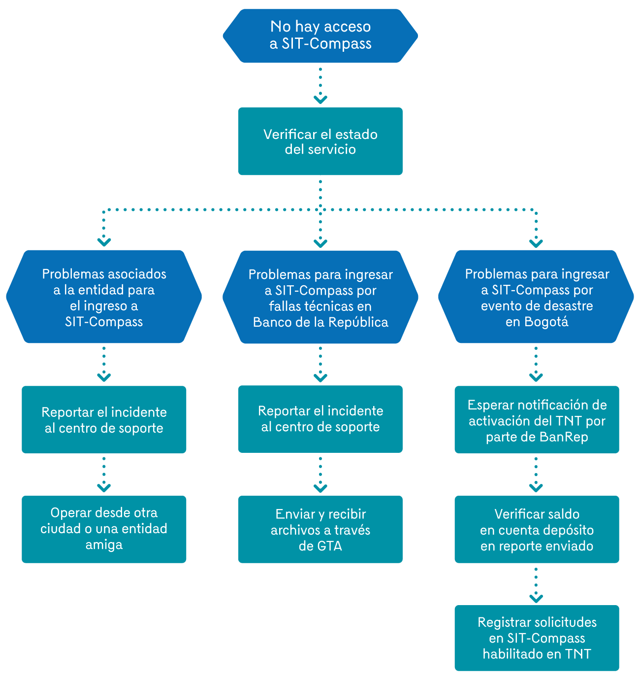 Diagrama de flujo que describe los pasos a seguir cuando no hay acceso al sistema SIT‑Compass. Un recuadro superior indica No hay acceso a SIT‑Compass. Paso siguiente: Verificar el estado del servicio. A partir de allí, el flujo se divide en tres escenarios: a. Problemas asociados a la entidad para el ingreso a SIT‑Compass (reportar el incidente al centro de soporte; operar desde otra ciudad o una entidad amiga). b. Problemas para ingresar a SIT‑Compass por fallas técnicas del Banco de la República (reportar el incidente al centro de soporte y enviar y recibir archivos a través de GTA). c. Problemas por evento de desastre en Bogotá (esperar la notificación de activación del TNT por parte del Banco de la República; verificar el saldo en cuenta depósito según el reporte enviado; registrar solicitudes en SIT‑Compass habilitado en TNT).
