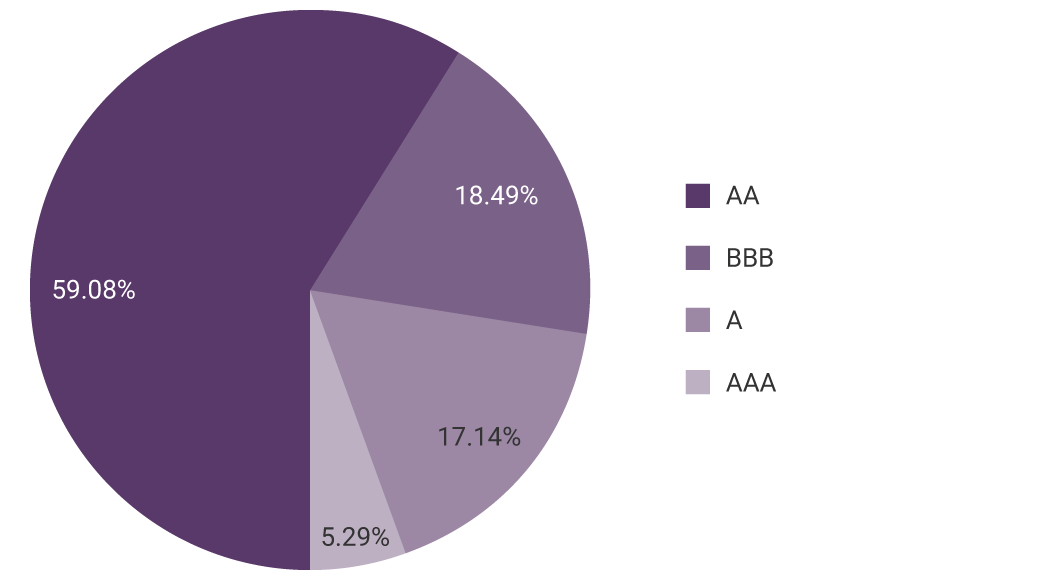 AAA: 5.29%. AA: 59.08%. A: 17.14%. BBB: 18.49%.