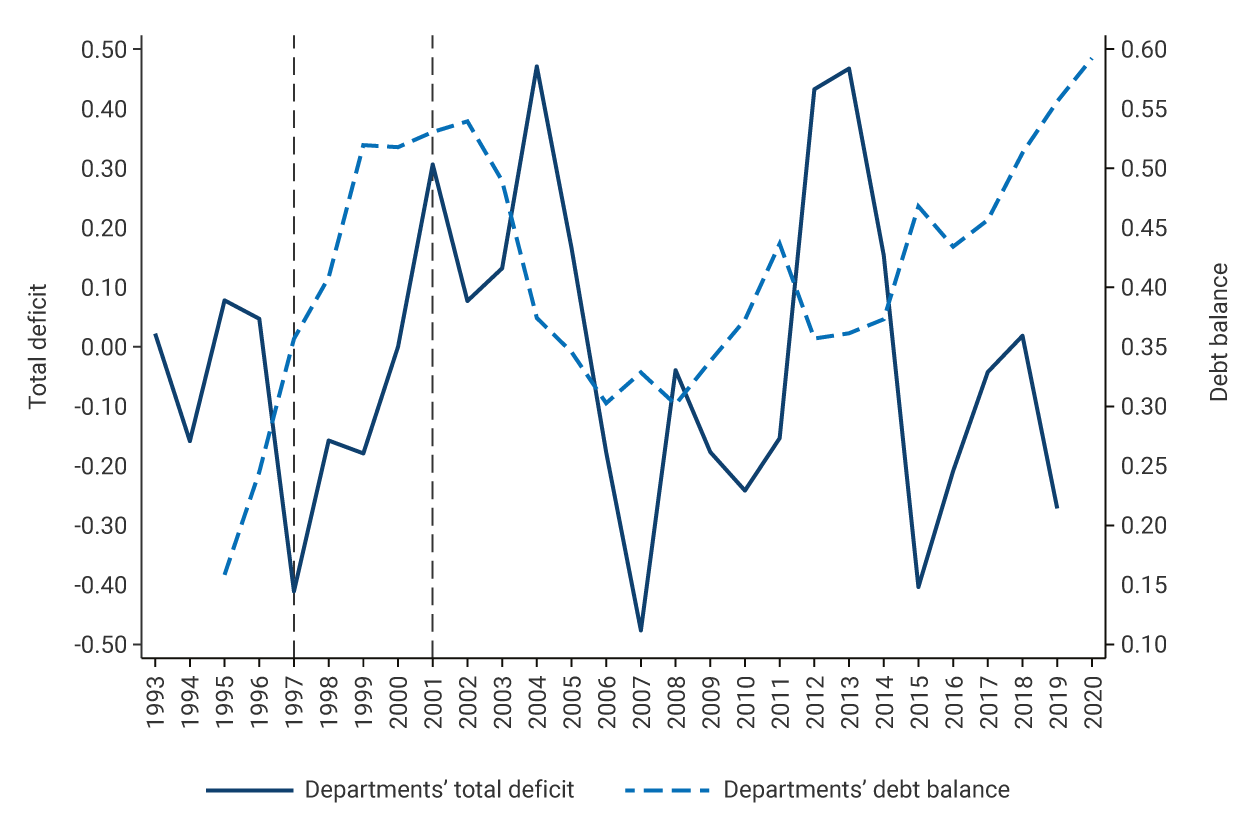 The graph exhibits the total deficit and debt balance for the 1993-2020 period, as a percentage of GDP for departmental governments. In 1996, before Law 358 of 1997 entered into force, the total deficit was at -0.40% and the debt balance at 0.36%. For 2001, after Law 617 of 2000 entered into force, the total deficit was at 0.30% and the debt balance at 0.54%. In 2020, the total deficit was at -0.22%, and the debt balance at 0.59%. 