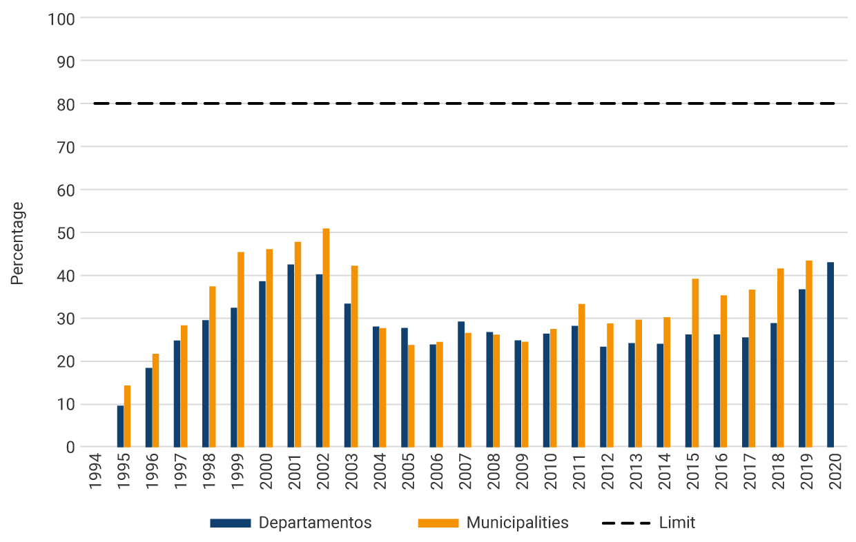 The graph exhibits the evolution of the sustainability indicator between 1994 and 2020. In 2002, the solvency indicator for municipal governments reached its highest point (51%), while in 2020, the highest indicator for departmental governments was at 43%. 