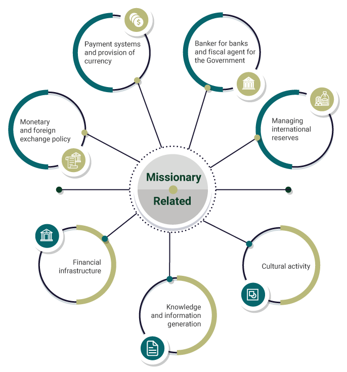 The missionary functions correspond to the essential activities of central banking, while the related functions refer to those that support these functions or are related to cultural management
